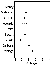 Graph: Residential Property Prices, Quarterly % change—March quarter 2015