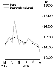 Graph: Number of dwelling units approved