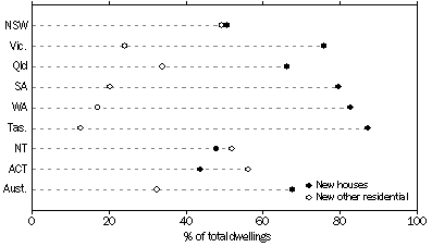 Graph: Dwellings approved by type of dwelling