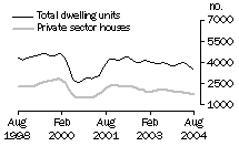 Graph: Dwelling units approved - NSW