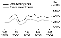 Graph: Dwelling units approved - VIC