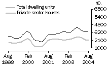 Graph: Dwelling units approved - Qld