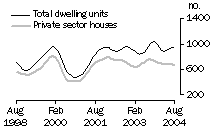 Graph: Dwelling units approved - SA