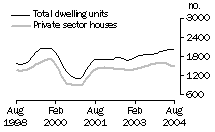 Graph: Dwelling units approved - WA