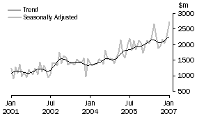 Graph: Non-residential building