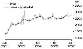 Graph: New residential building