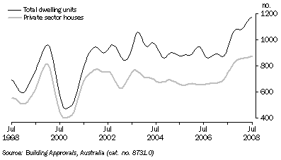 Graph: Dwelling Units Approved, Trend, South Australia