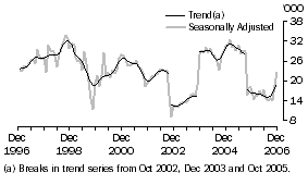 Graph: Indonesia