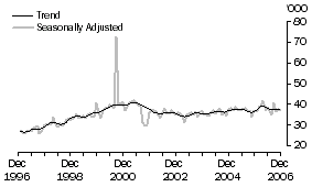 Graph: United States of America