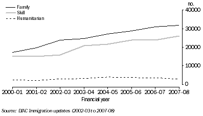 Primary applicant arrivals by eligibility category by financial year