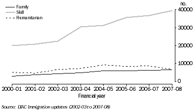 Secondary applicant arrivals by eligibility category by financial year