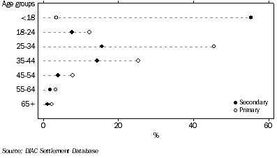 Proportion of total arrivals by applicant type and age group—2007-08