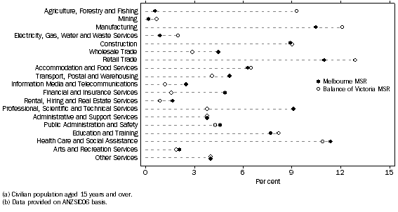 Graph:Employed persons(a), By Industry(b) and Major Statistical Region - November quarter 2010