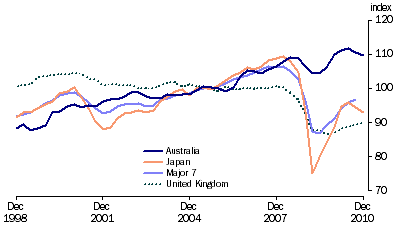 Graph: Industrial production volume index from table 10.6. 2000 = 100.0. Showing Australia, Japan, Major 7 and UK.