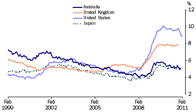 Graph: Standardised unemployment rates, seasonally adjusted from table 10.12. Showing Australia, UK, USA and Japan.