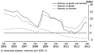 Graph: GOODS AND SERVICES, CHAIN VOLUME MEASURES (a)