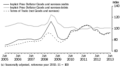 Graph: IMPLICIT PRICE DEFLATOR AND TERMS OF TRADE (a)