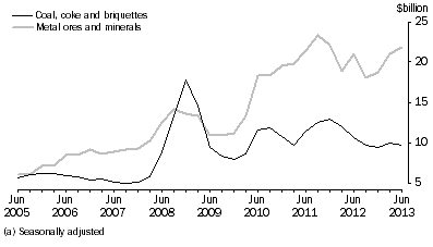 Graph: SELECTED MAJOR COMMODITIES, CURRENT PRICES(a)