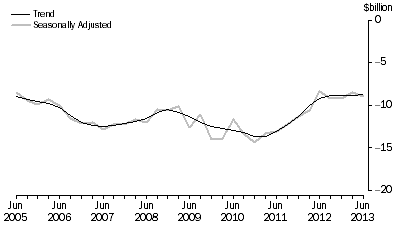 Graph: NET PRIMARY INCOME