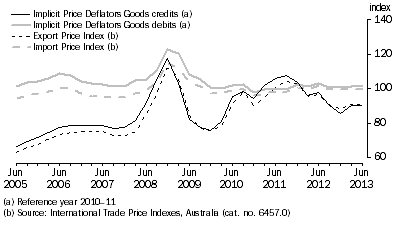 Graph: IMPLICIT PRICE DEFLATORS AND INTERNATIONAL TRADE PRICE INDEXES