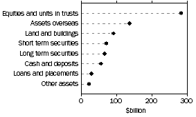 Graph: Consolidated assets by type of asset