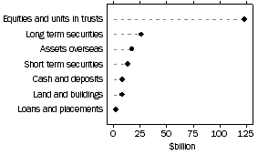 Graph: Assets of life insurance offices