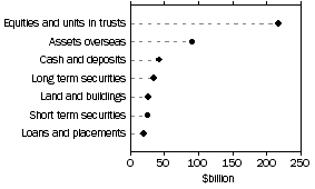 Graph: Assets of superannuation funds