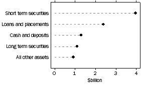 Graph: Assets of common funds