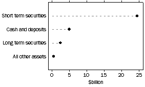 Graph: Assets of cash management trusts