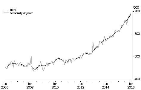 Graph: Short-term visitor arrivals, Australia