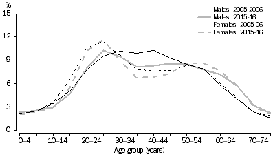 Graph: Short-term visitor arrivals, Australia - Age and Sex