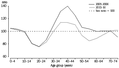 Graph: Short-term visitor arrivals, Australia - Sex ratios at age