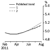 Graph: What if Unemployment Rate