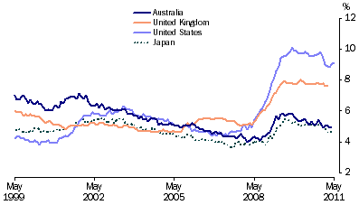 Graph: Standardised unemployment rates, seasonally adjusted from table 10.12. Showing Australia, UK, USA and Japan.