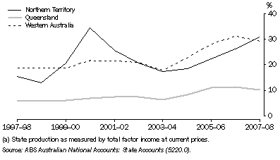 Graph: 18.9 Mining industry contribution to state production(a), ^Selected states