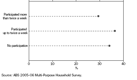 Graph: Regularity of Participation in Sports and Physical Recreation - 2005-06