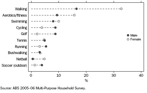 Graph: Participation Level of Most Popular Activities - 2005-06