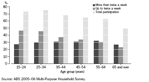 Graph: Regularity of Participation by Age - 2005-06