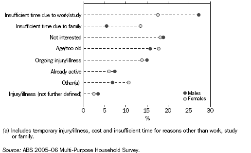 Graph: Main Constraint for Non or Occasional Participants - 2005-06