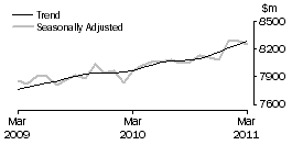 Graph: Food retailing