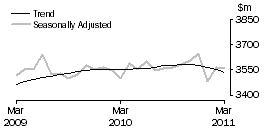 Graph: Houshold goods retailing