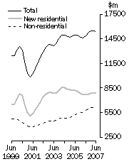 Value of work done, Volume terms—Trend estimates