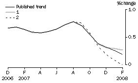 Graph: Effect of new Seasonally adjusted estimates on Trend estimates