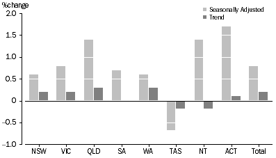 Graph: RETAIL TURNOVER, States and Territories