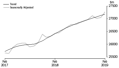 Graph: RETAIL TURNOVER, Australia