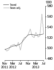 Graph: Visitor arrivals, Short-term