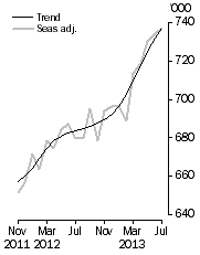 Graph: Resident departures, Short-term