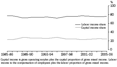 Graph: 9.8 Retail labour and capital income shares