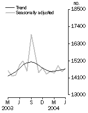 Graph: Total number of Dwelling units approved