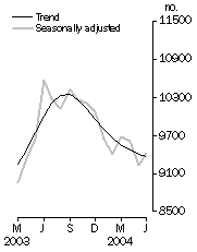 Graph: Total number of Private sector houses approved